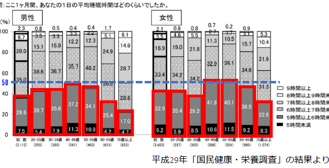 睡眠時間調査